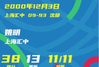 168娱乐网：历史上的今天：姚明成CBA首位38+10且命中率100%球员