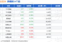 168b京娱乐-体育产业板块10月24日涨1.6%，金陵体育领涨，主力资金净流入4216.45万元