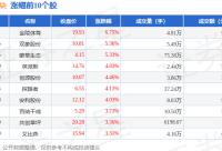 168b京娱乐-足球板块10月24日涨0.59%，金陵体育领涨，主力资金净流入1883.47万元