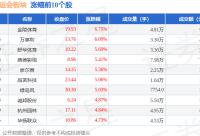 168b京娱乐-杭州亚运会板块10月24日涨0.25%，金陵体育领涨，主力资金净流出4.26亿元