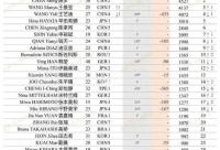 168娱乐网：王曼昱进前三，王艺迪第四！ 世界排名最新：台球风云变幻。