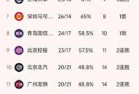 168娱乐网：CBA最新积分榜：辽宁4连胜第1，广东升第4，上海3连胜青岛