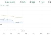 财经:茶百道上市首日，股价大跌近40% | 大鱼财经