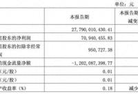 168娱乐网：AI财经速递｜广汇汽车：一季度净利润7094.05万元 同比下降86.61%