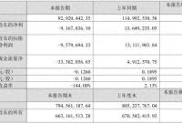 168娱乐网：AI财经速递｜果麦文化一季度营收下降19.19%，净亏损超916万元