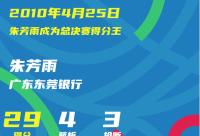 168娱乐网：CBA历史上的4月25日：朱芳雨成为总决赛得分王