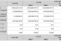 168娱乐网：【原创】AI财经速递｜长安汽车：一季度净利润11.58亿元 同比下降83.39%