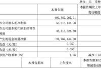 168娱乐网：【原创】AI财经速递｜恒顺醋业：一季度净利润5521.61万元 同比下降24.23%