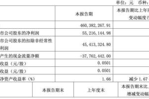 168娱乐网：【原创】AI财经速递｜恒顺醋业：一季度净利润5521.61万元 同比下降24.23%
