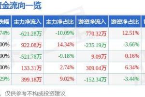 168娱乐网：股票行情快报：龙大美食（002726）5月16日主力资金净卖出621.28万元