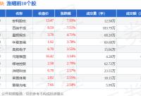 168B京娱乐：足球板块11月6日涨0.79%，安利股份领涨，主力资金净流出203.95万元