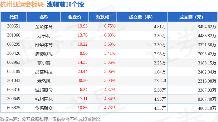 体育:杭州亚运会板块10月24日涨0.25%体育，金陵体育领涨，主力资金净流出4.26亿元