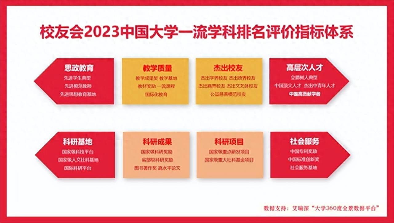 北京大学:校友会2023中国大学社会学学科排名北京大学，北京大学、中国人民大学第一