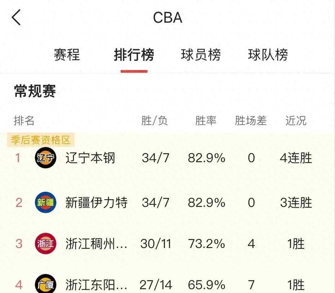 CBA:CBA最新排名！前三基本稳固CBA，四豪门争夺第四，六队提前出局了
