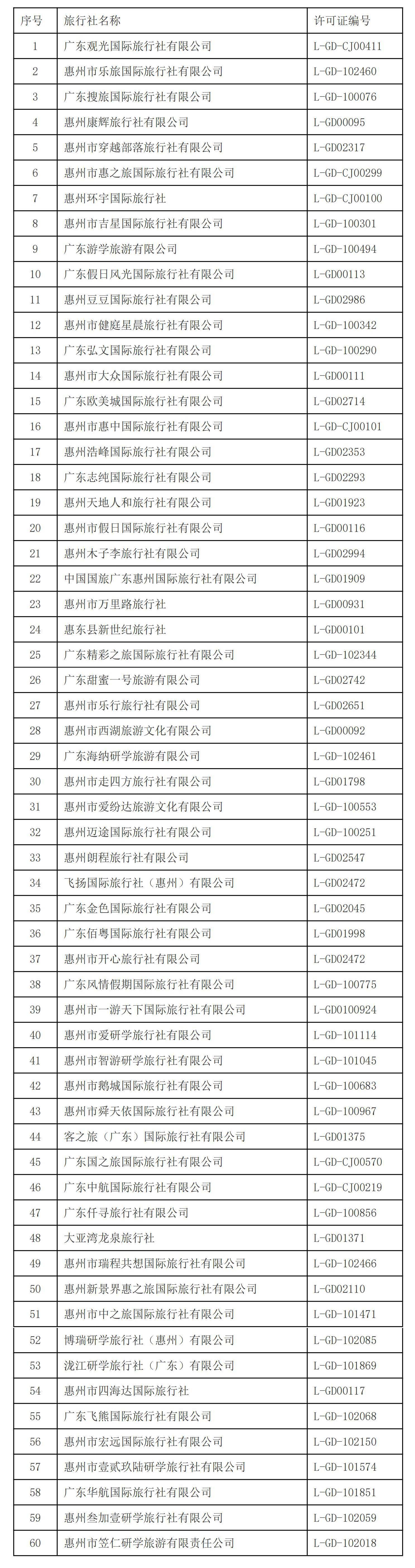 旅行:4月23日前整改旅行！惠州60家旅行社被点名