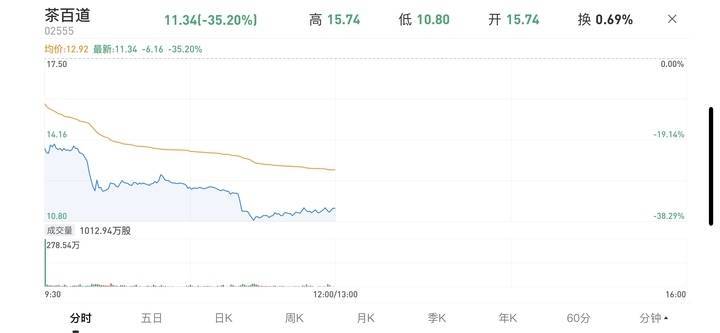 财经:茶百道上市首日财经，股价大跌近40% | 大鱼财经