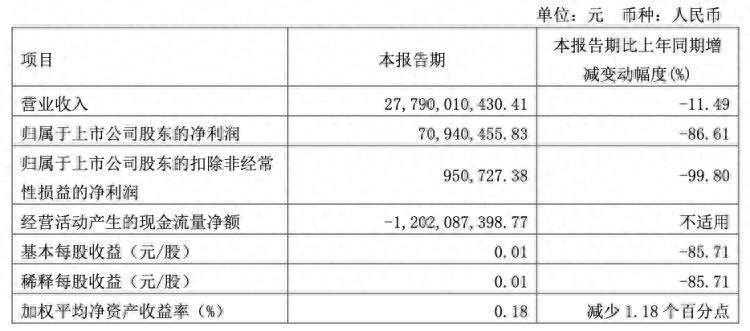 财经:AI财经速递｜广汇汽车：一季度净利润7094.05万元 同比下降86.61%