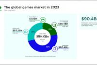 NBA:Newzoo数据：2023年英美收入最高游戏《NBA 2K24》