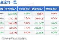 168娱乐网：股票行情快报：龙大美食（002726）5月14日主力资金净卖出521.78万元