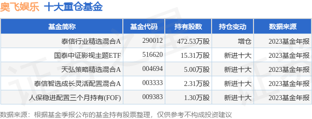 娱乐:2月5日奥飞娱乐跌9.92%娱乐，泰信行业精选混合A基金重仓该股